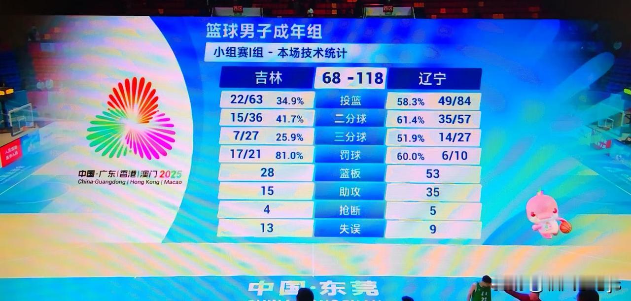 11月4日，全运会男篮成人组小组赛进行了6场比赛，比赛有些场次真是没法看，平淡无