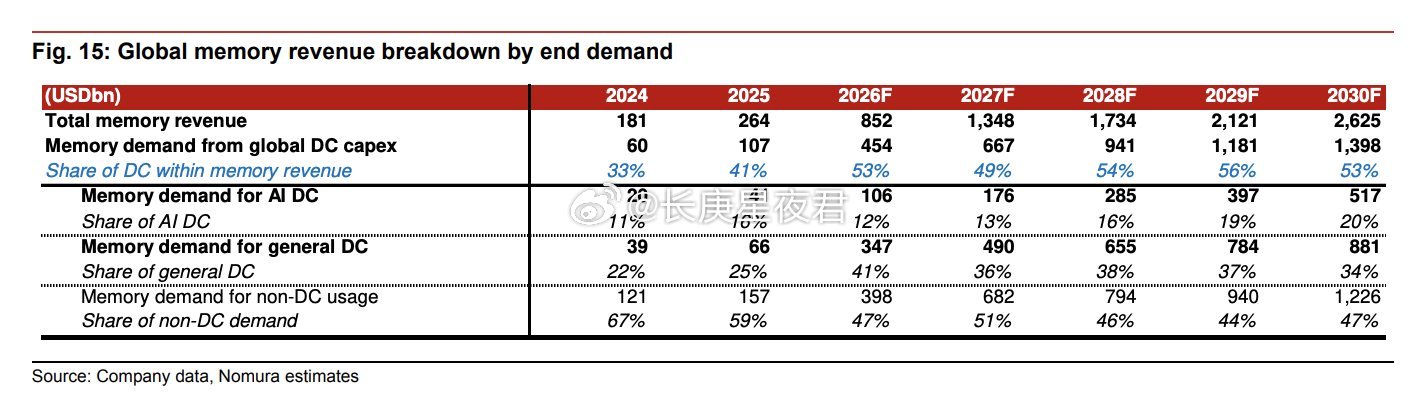 野村证券：全球内存>全球数据中心（DC）_资本支出预计将从2024年的66