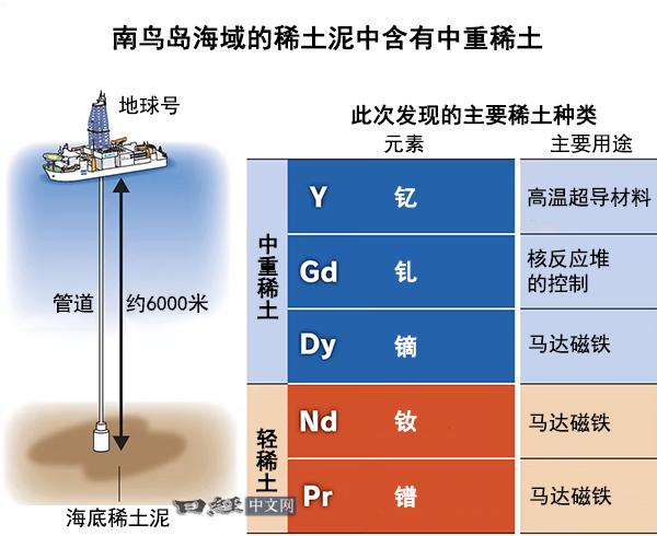 据日本媒体报道，欧洲镝价暴涨了8倍，每公斤现在是2250美元，而中国国内价格涨幅