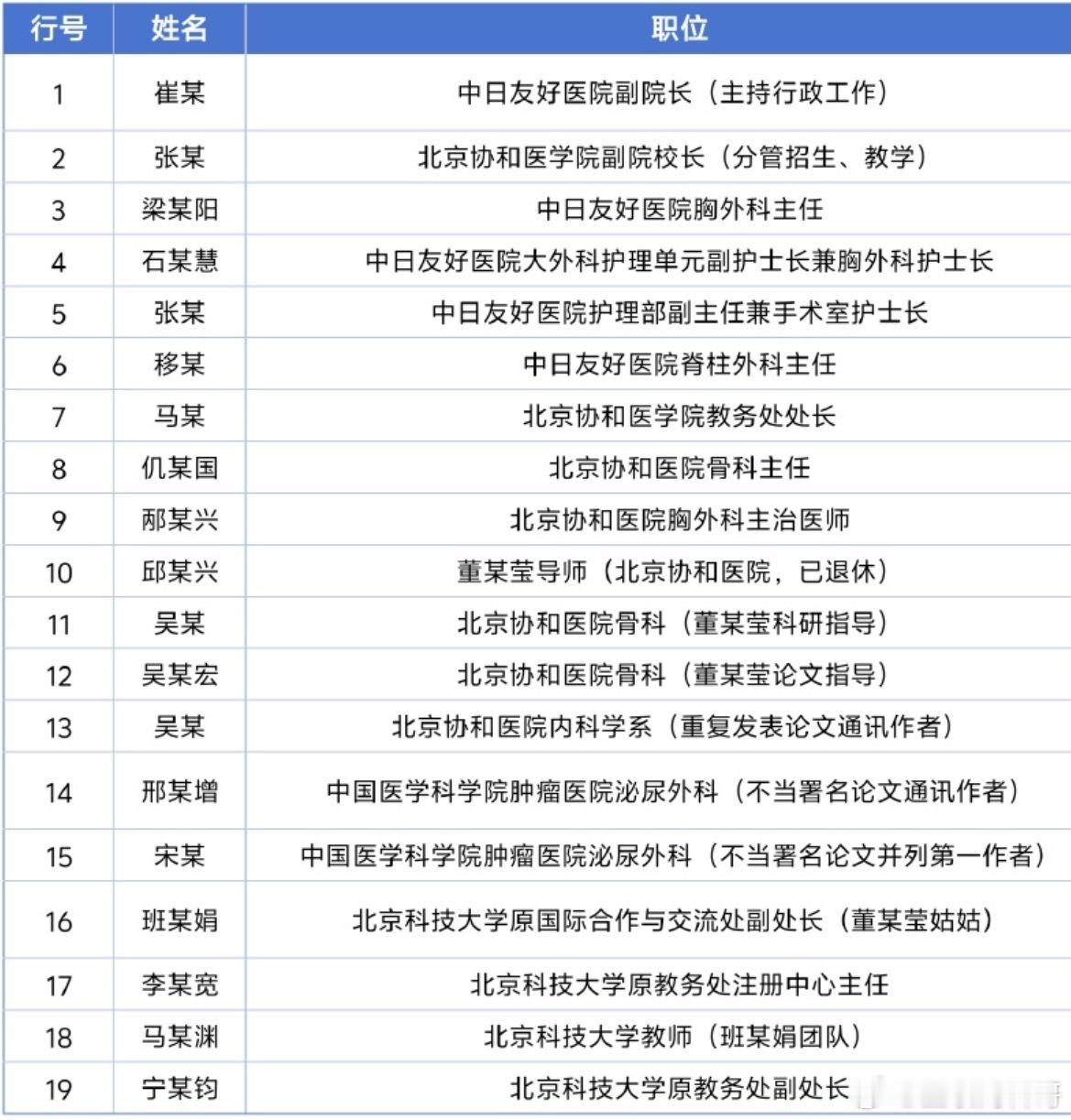 这就是董袭莹肖飞事件的处理结果：图一，处理人员。涉及副院长、副校长、主任、处长、