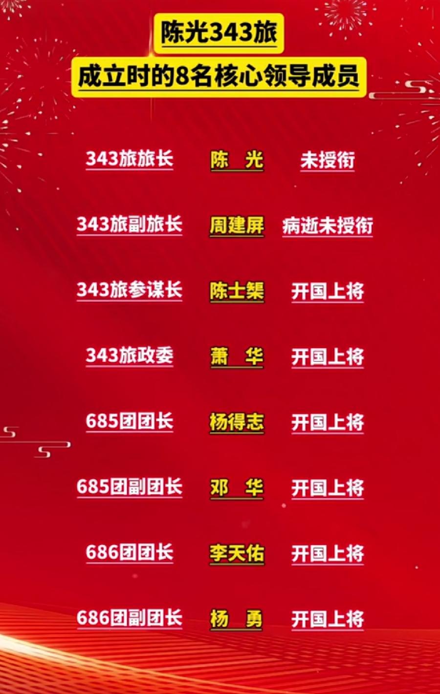 八路军343旅核心成员一览表1937年8月，八路军343旅成立，