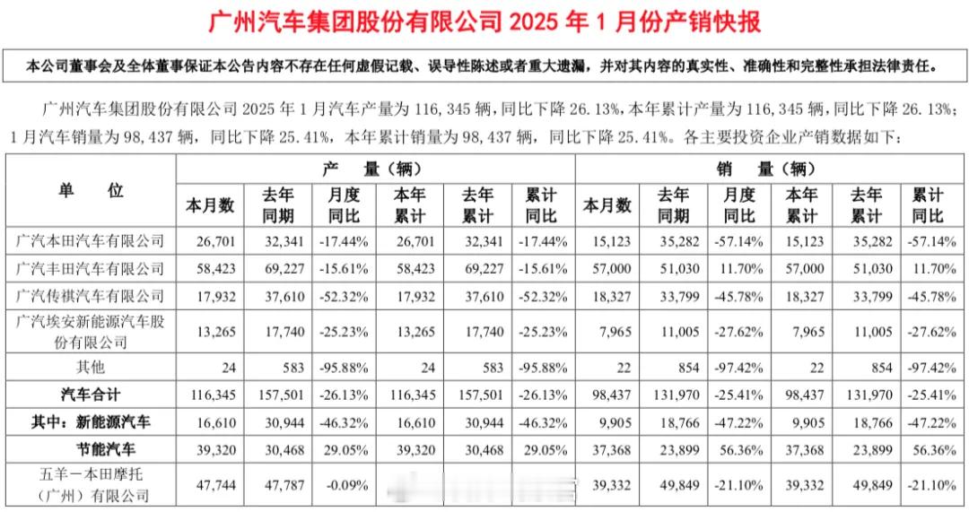 广汽集团发布销量成绩单，数据显示，2025年1月广汽集团销量为98437辆，同比