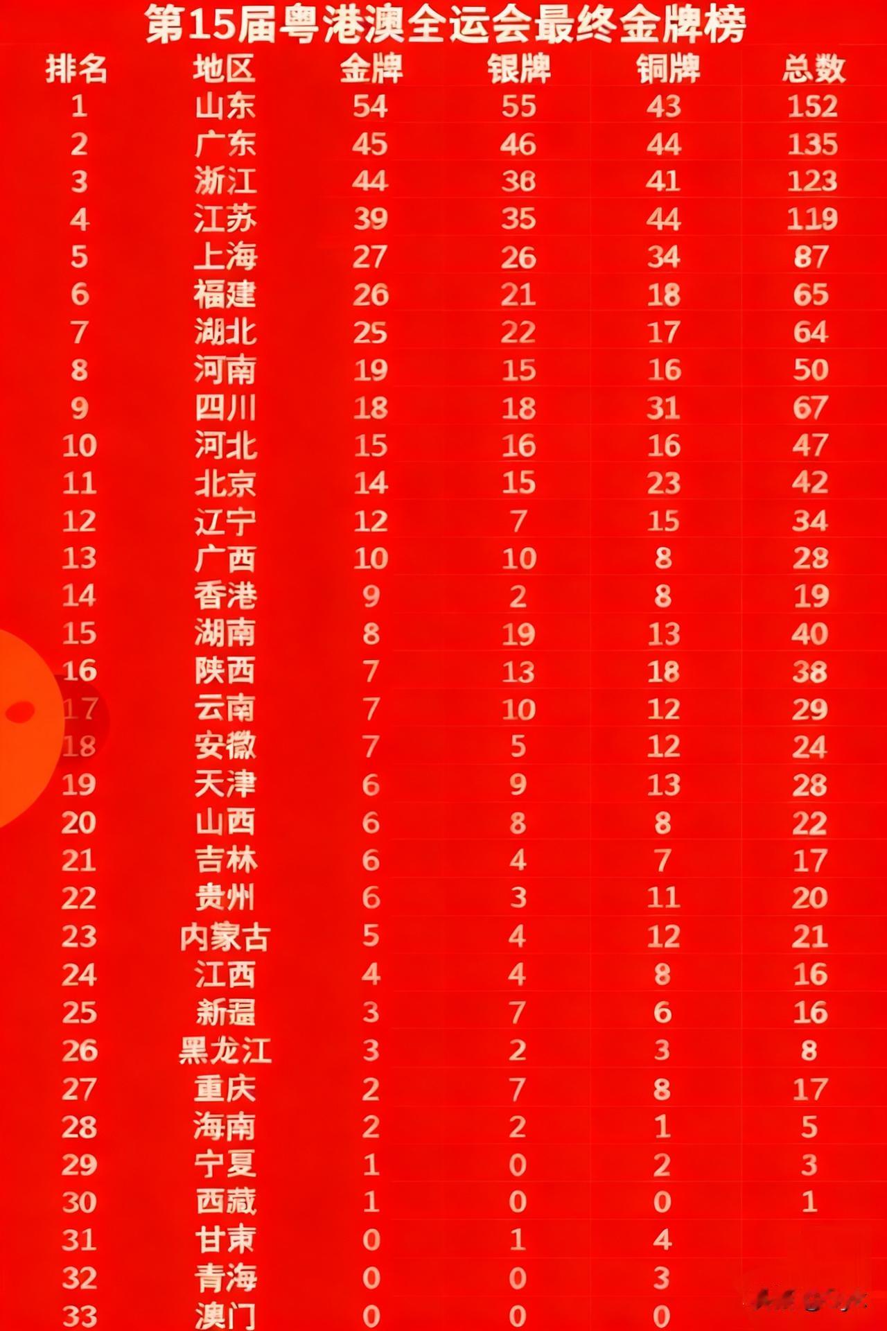 这一届全运会，湖北体育代表团25金22银17铜表现亮眼。本届全运会金牌榜尘