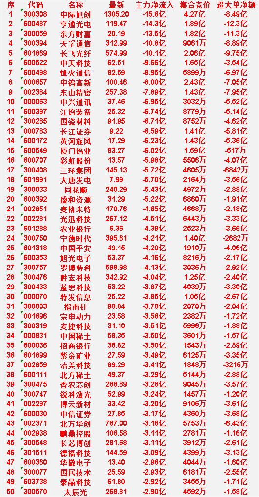 6月24日尾盘30分钟，主力资金卖出的50名单！长芯博创：净流入-3.11