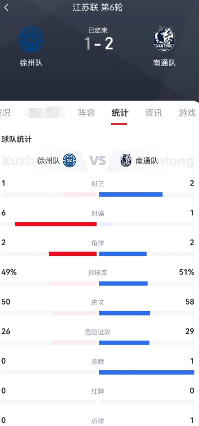 徐州败了，但经此一战发现南通不是神话南通守门员也得挨累，南通领先之后也靠拖延