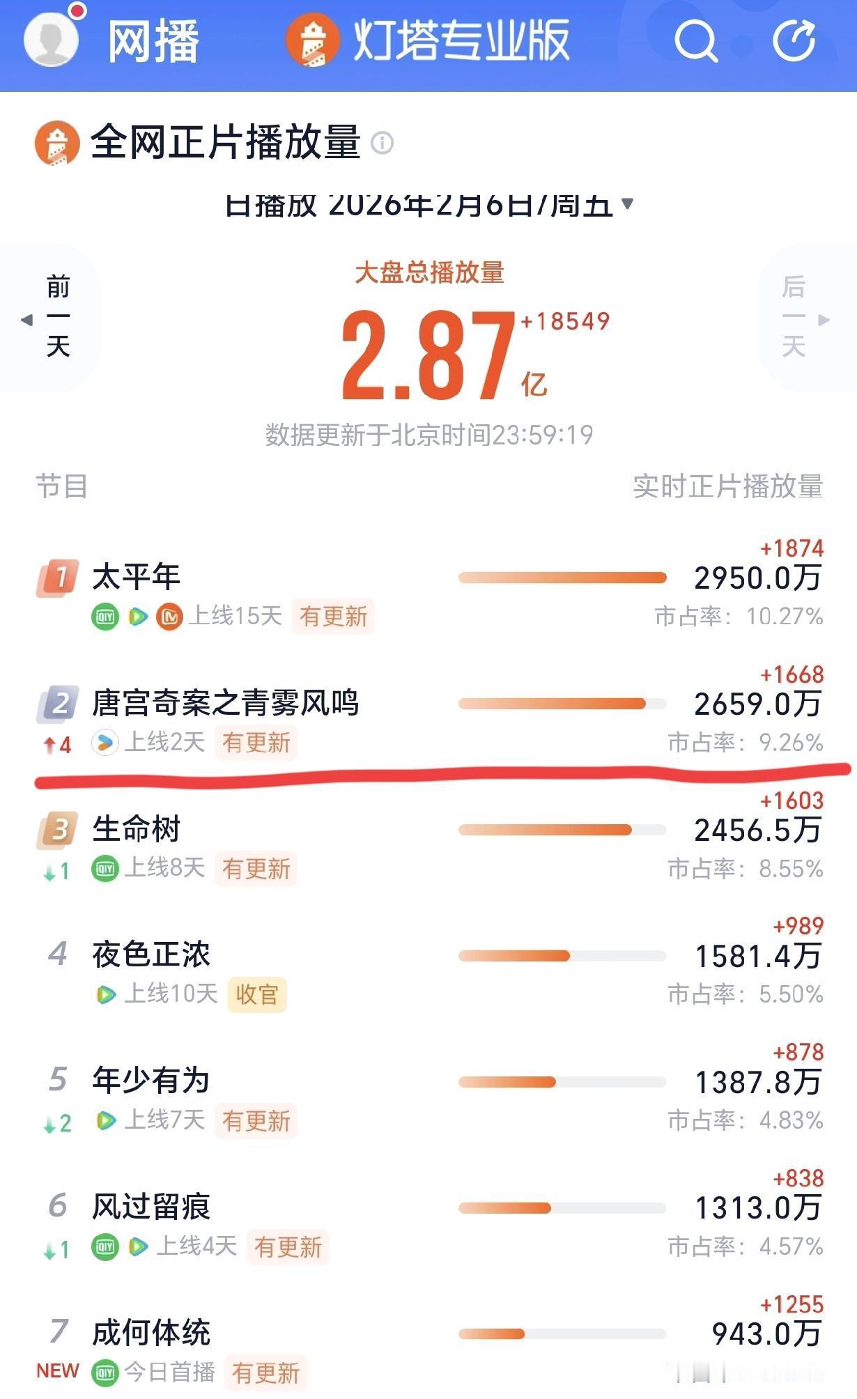 别再刷那些无脑爽剧了。腾讯藏了一手，没大肆宣发，悄悄扔出一部叫《唐宫奇案》的短