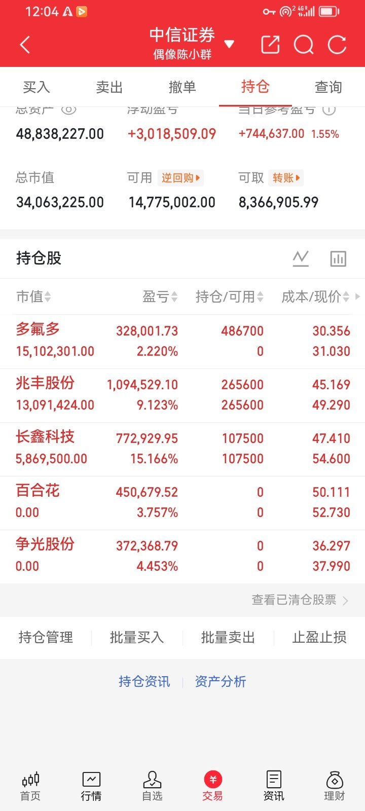 一位广东散户股友在90元附近试探性买了中芯国际2200股，推升至125元关口时，