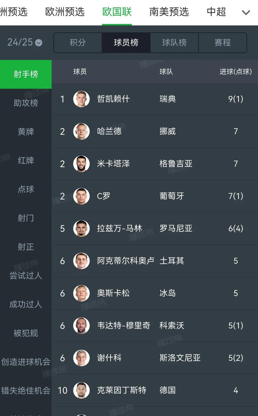 欧国联射手榜，哲凯赖什排第一，欧洲豪门还不买他？？哲凯赖什打进9球，瑞典神锋，
