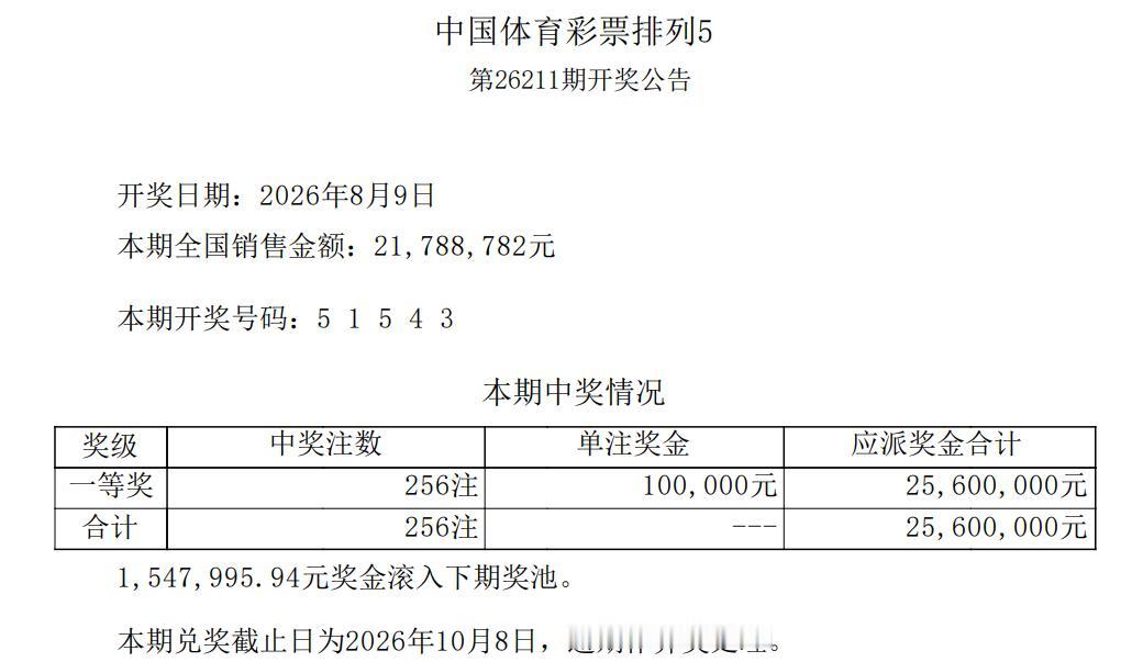 排五51543井喷256注头奖，比正常期次多出100注以上，这个级别的井喷大概率