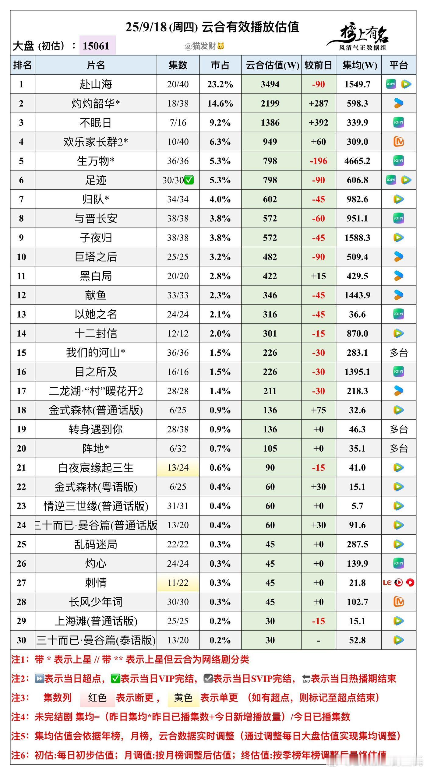 9.18云合播放量估值，大盘15061w🌴豆瓣榜上有名小组管理员：猫发财赴山海