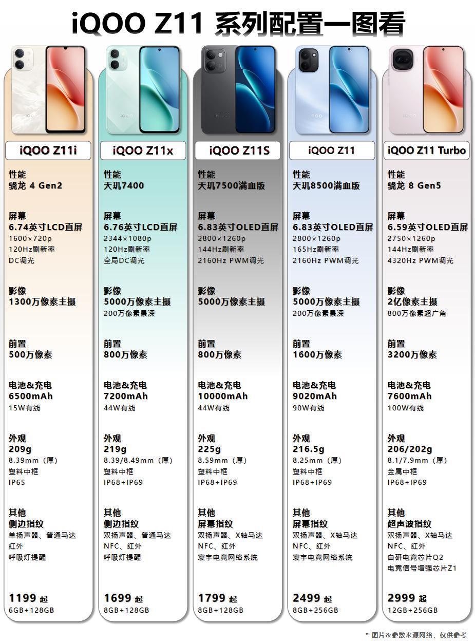 iQOOZ11系列5个机型配置一图看！iQOO近期发布Z11S新机，加上此前的