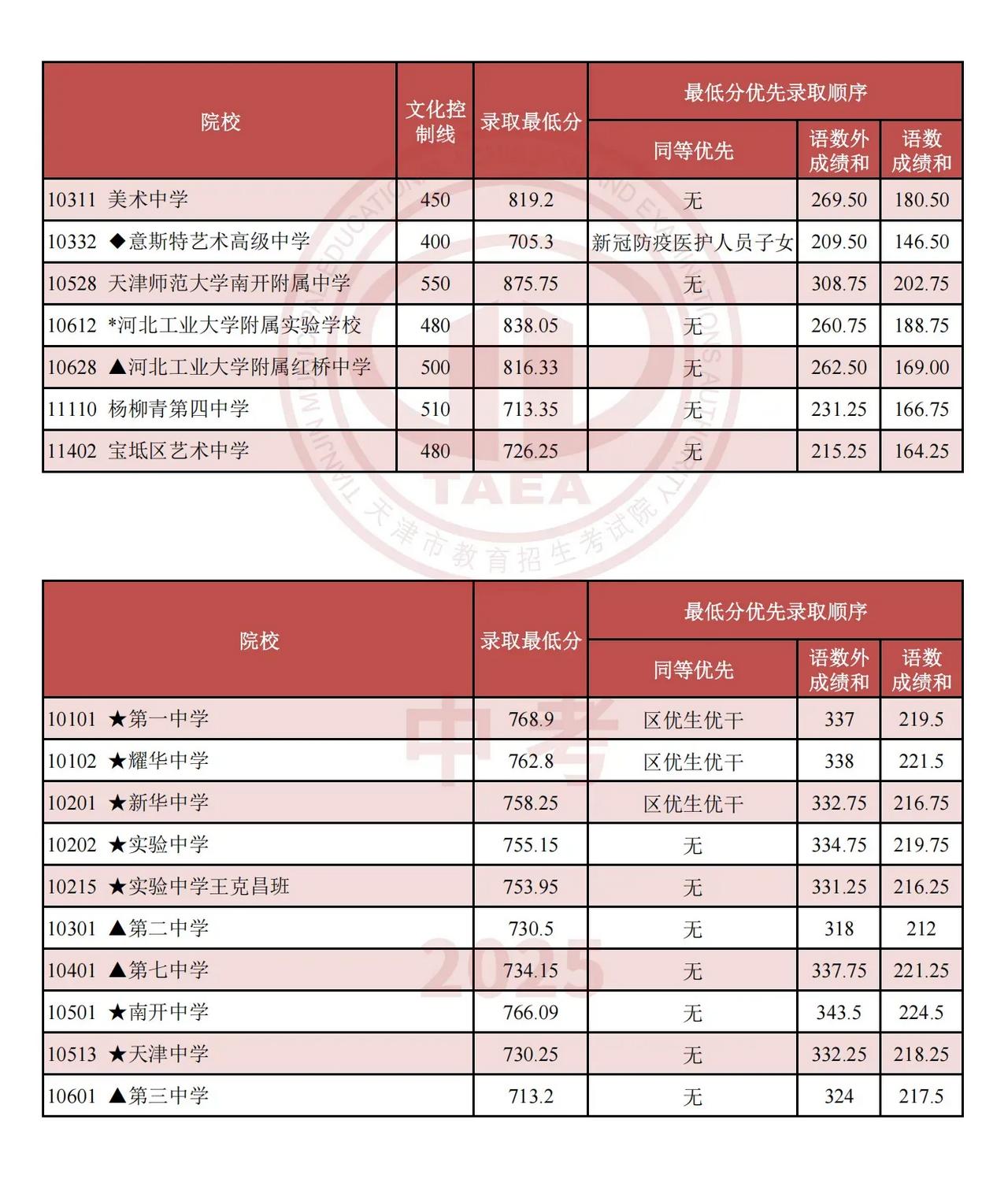 👏“市九所”官宣最低录取分数线VS天津家长帮独家预测​录取分数线[墨镜]准确