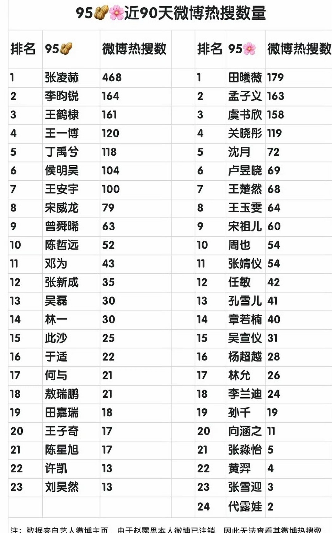 95🌸🥜90天浪热搜统计表