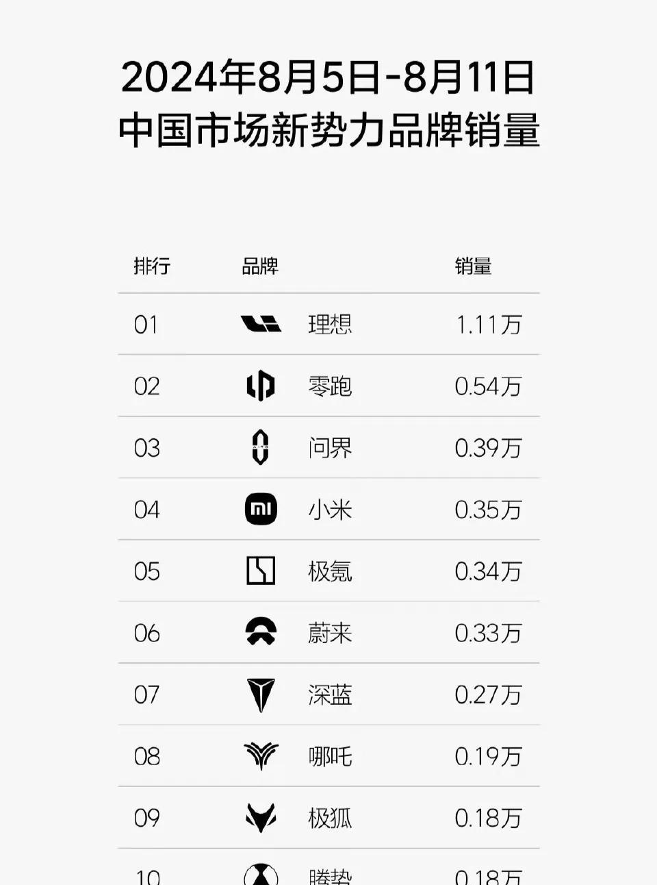 去年的今天，哪吒还排在第八的位置。那时排第一的李想在喊着给同行上强度。小米崭
