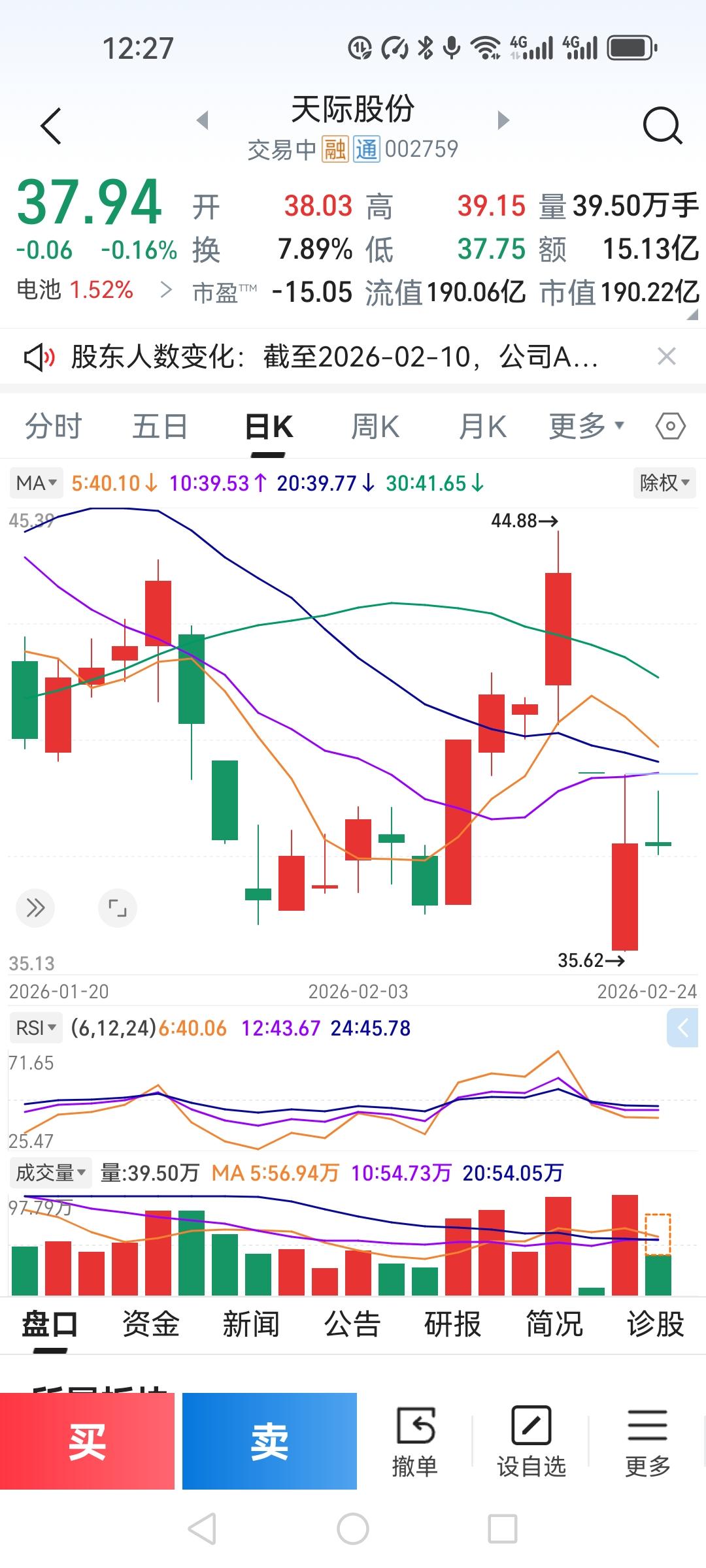 天际股份本来盯着3.9的价格美滋滋地点进去，心想这个位置抄底稳了。结果手指不知道