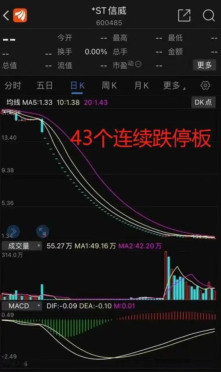 什么是垃圾股？我觉得，垃圾股是在半年线下方徘徊的、且无量的股票。