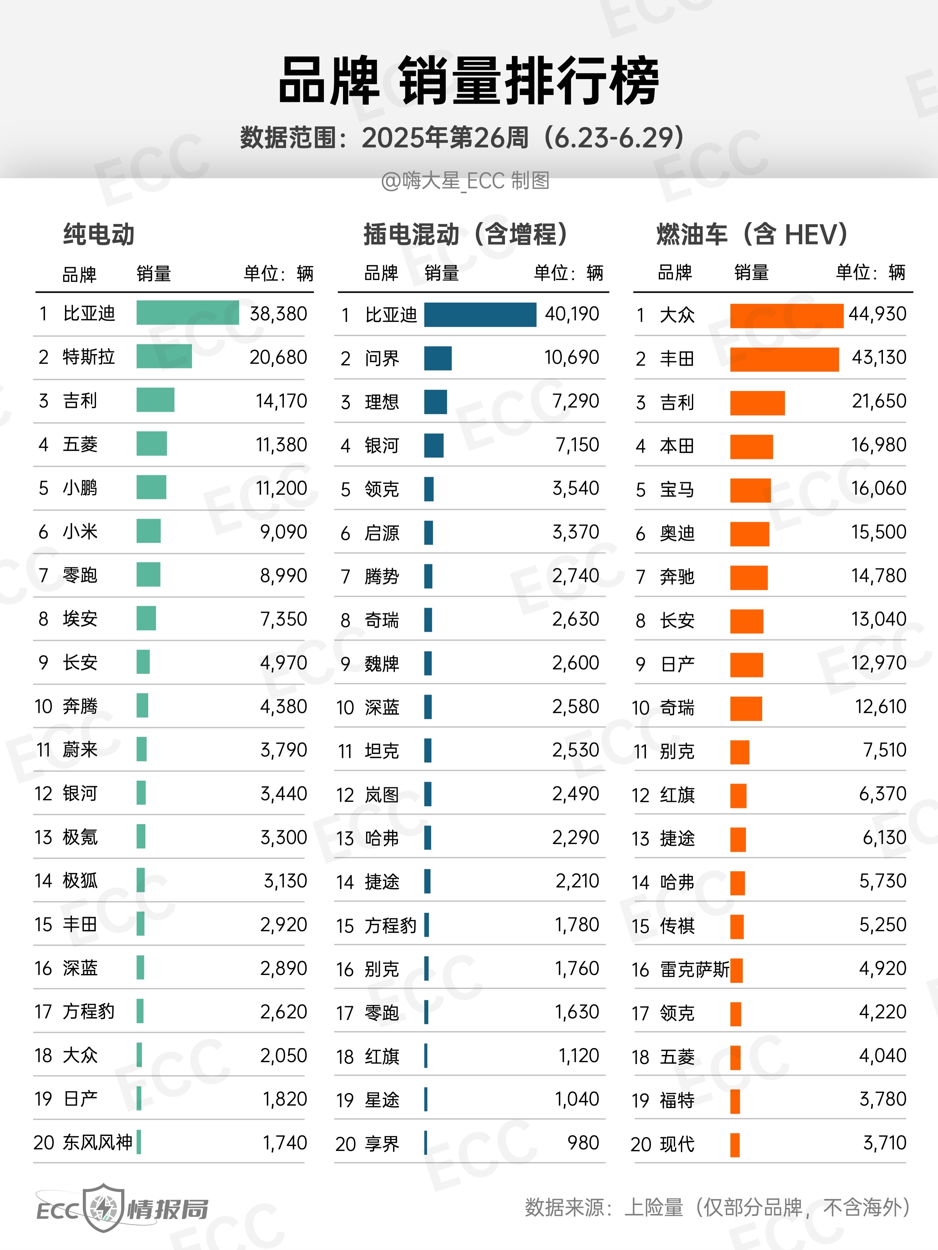 【无定语排行榜】25年26周（6.23-6.29）销量TOP20：品牌榜：-