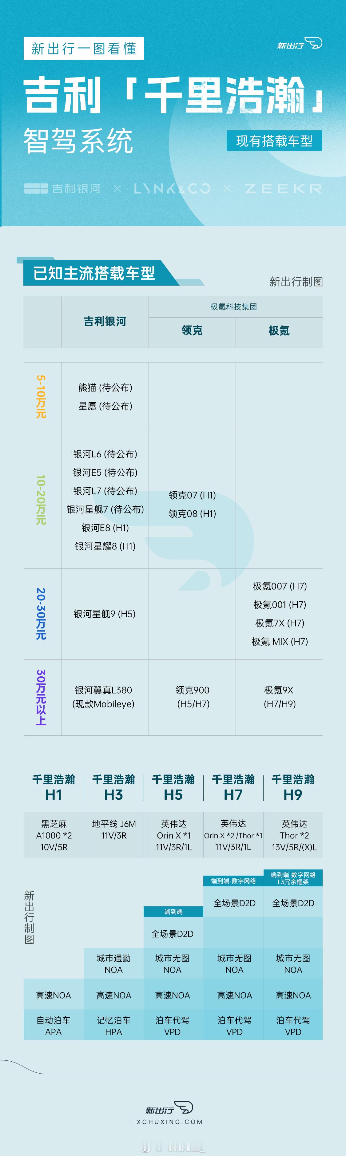 极氪发布会后，千里浩瀚清晰了很多。极氪会有H7和H9两种方案，起步都是