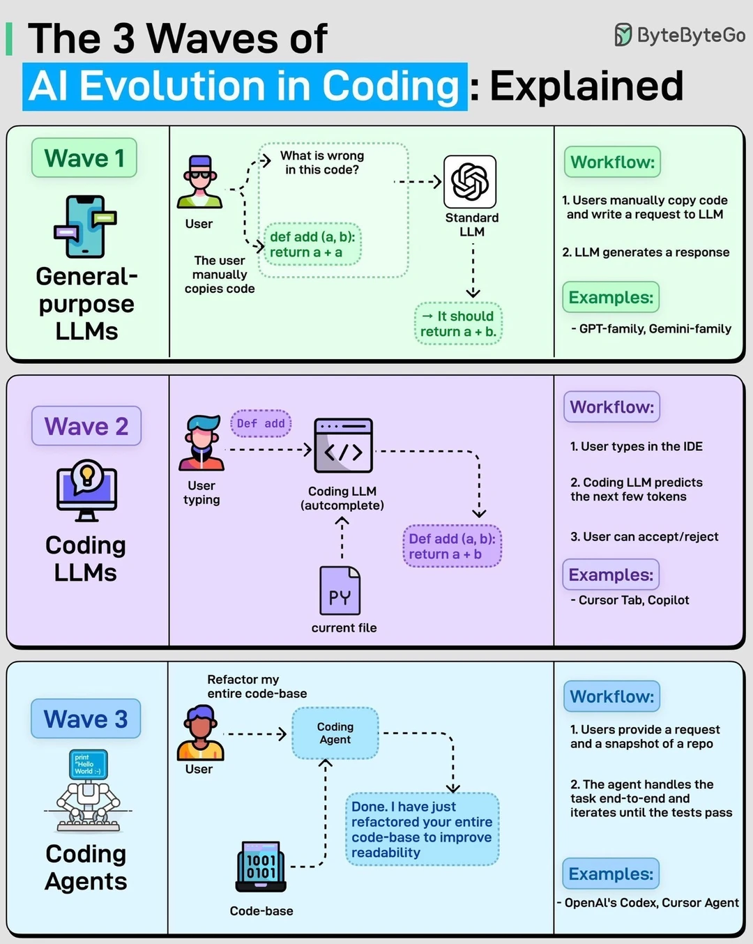AI编程的三次进化：从工具到“自动打工人”