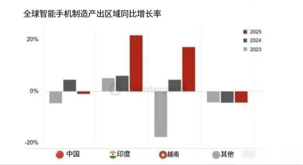 不管你信不信，这就是事实！中国手机总产量2023年15.7亿台中国手机总产量