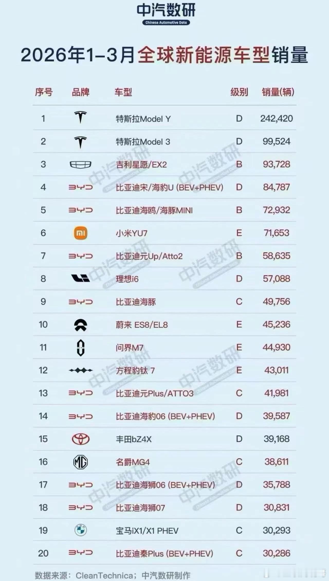 这对么？这个2026年汽车销量，特斯拉又杀疯了，又是屎这个ModelY，太夸张了