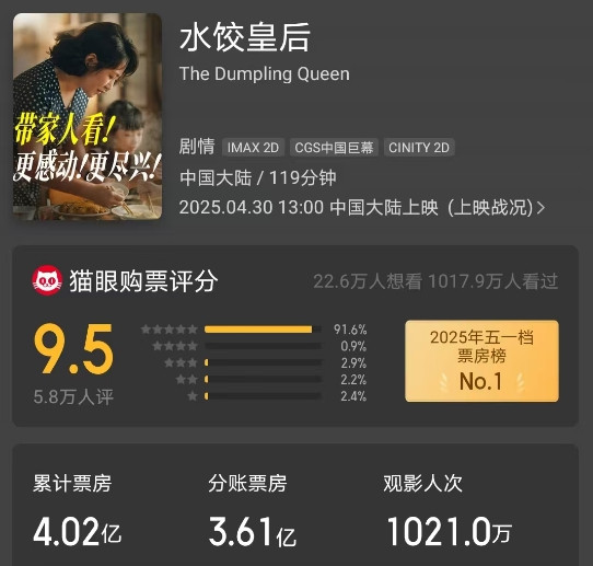 #《水饺皇后》票房破4亿了#由马丽领衔主演的《水饺皇后》，竟然成为了今年春节档