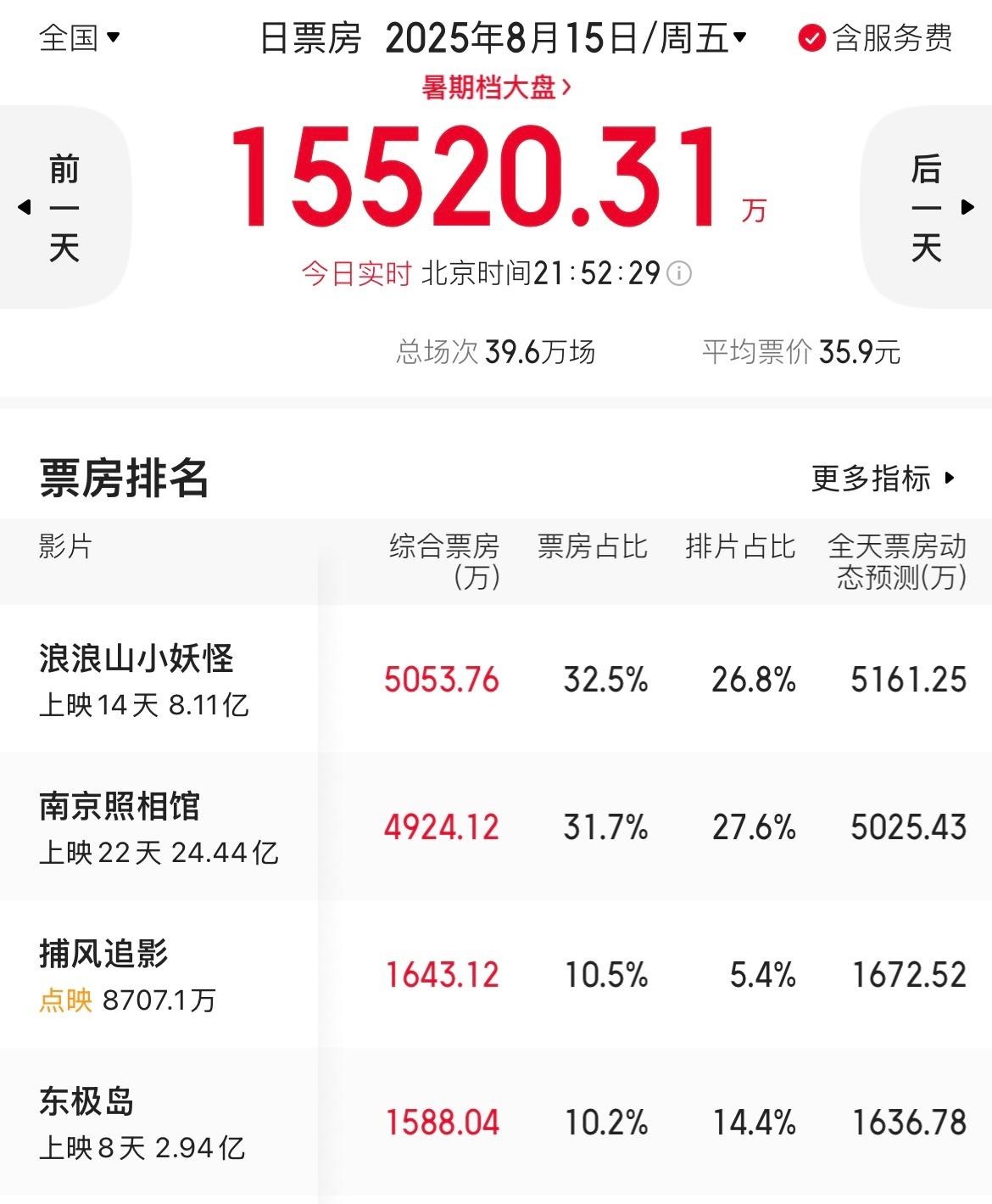 今天是周五，可是还在点映的《捕风追影》用5.4%的排片单日票房就超过了14.4%