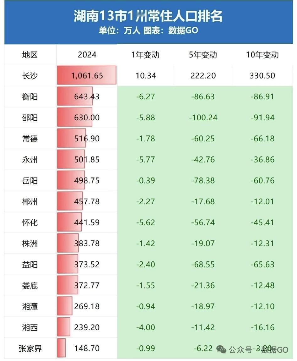 除了长沙，湖南其他城市人口无一增长。长沙超过一千万人人口负增长。就是说强省