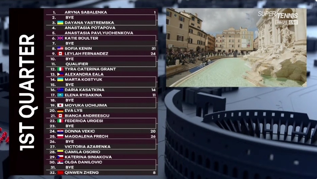 WTA1000罗马站签表出炉，前八种子对位如下👇[1]萨巴伦卡-[8]郑钦