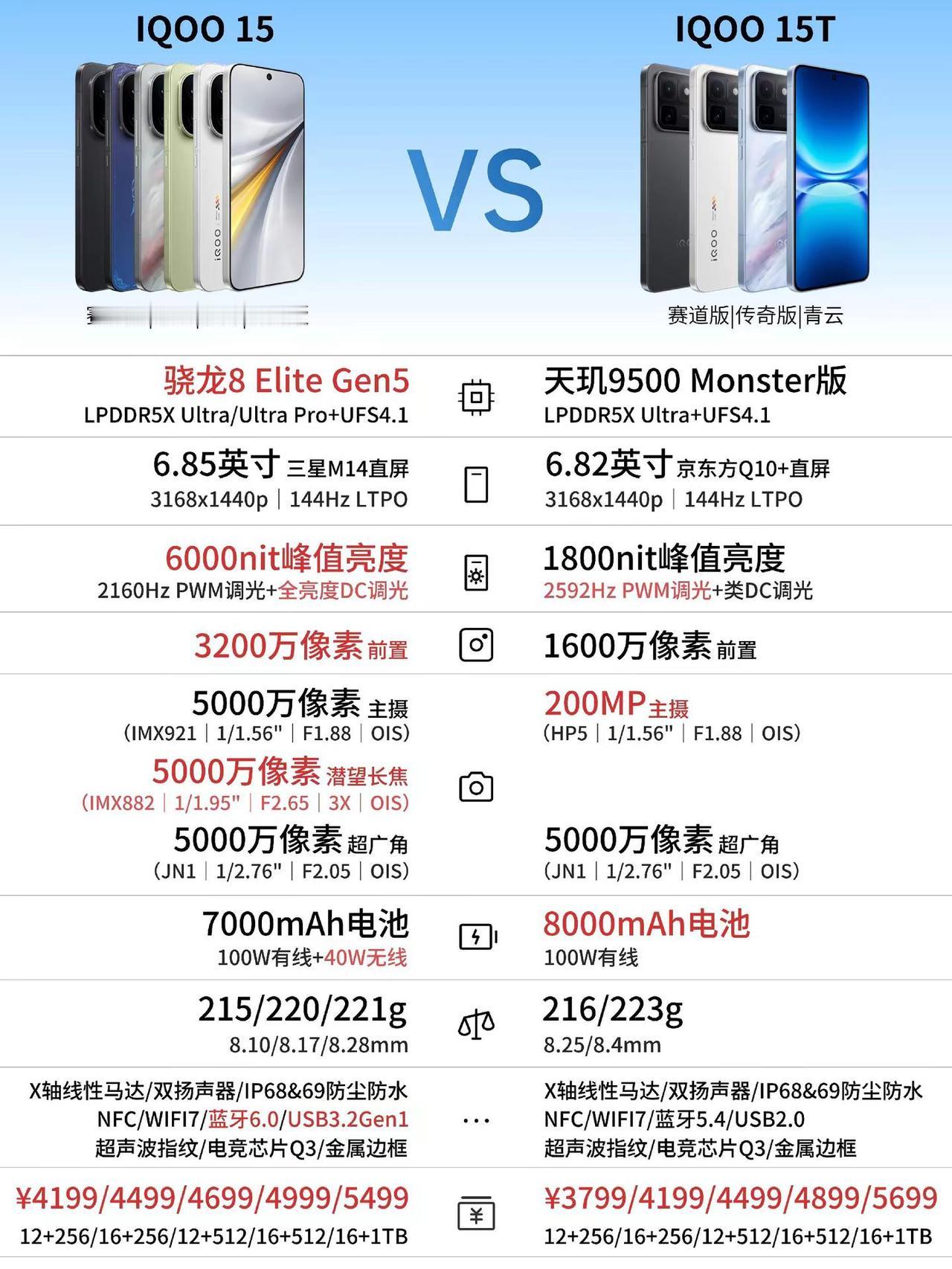 iQOO15T新品配置提前爆料。iQOO15T新品配置提前爆料，天玑9500