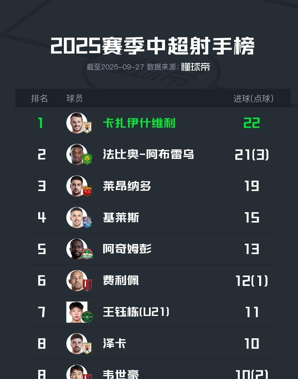 一个人的成就太需要平台了，如果与海牛的点球让给瓦科，射手榜比现在稳多了。法比奥