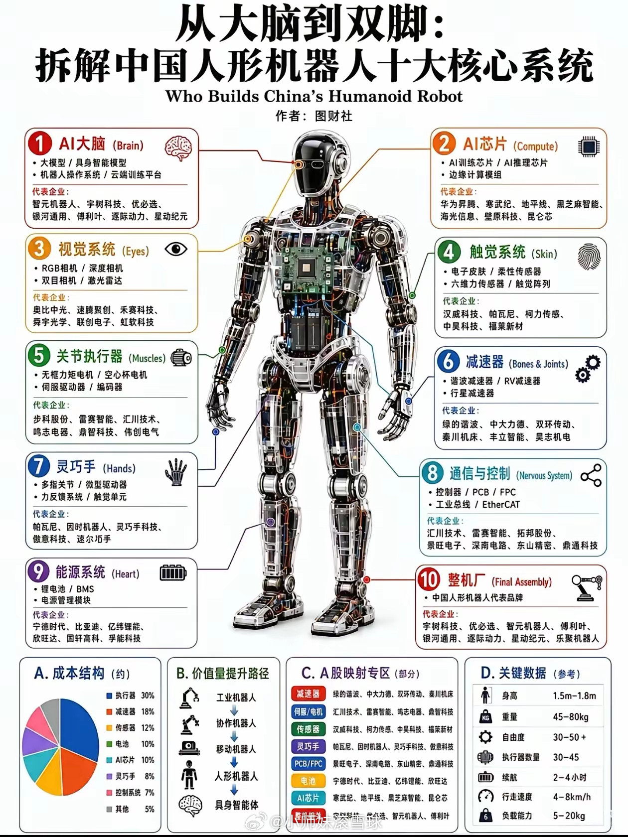 炸裂！中国人形机器人核心突破，十大系统全拆解，宁王/汇川等A股龙头已批量供货20