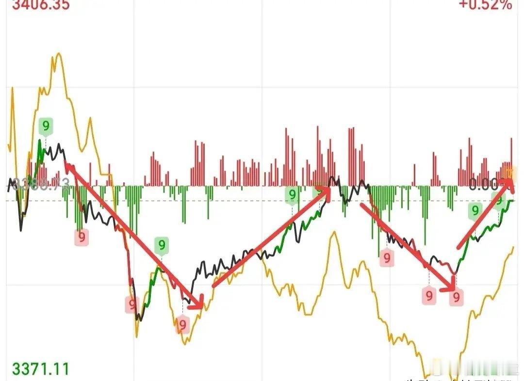 预计明天大盘大概率收阳，所以我打算见好就收。当下的市场走势扑朔迷离，操作难度极高