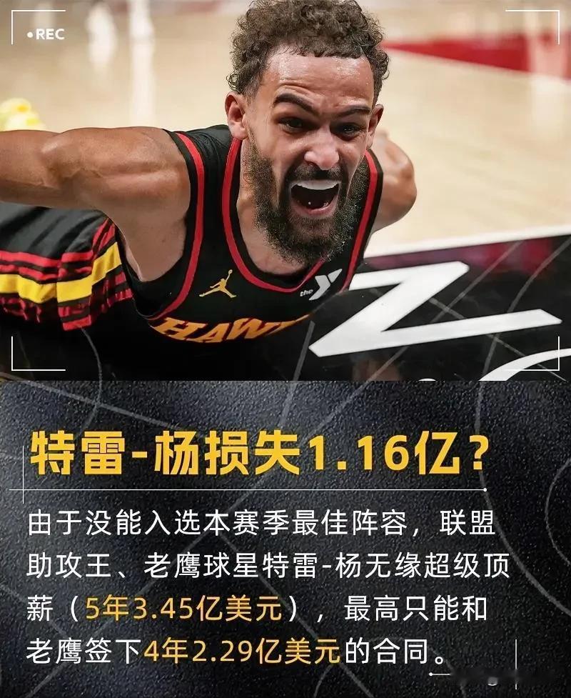 痛失1.16亿美元，特雷-杨真的是太冤了！作为本赛季联盟助攻王，特雷-杨本赛