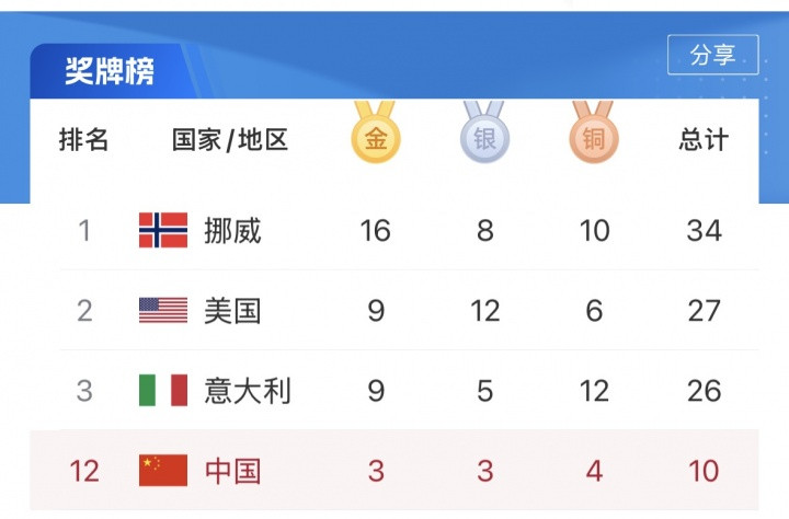 只剩21金! 冬奥奖牌榜: 中国队2天夺3金升至第12! 挪威16金第一
