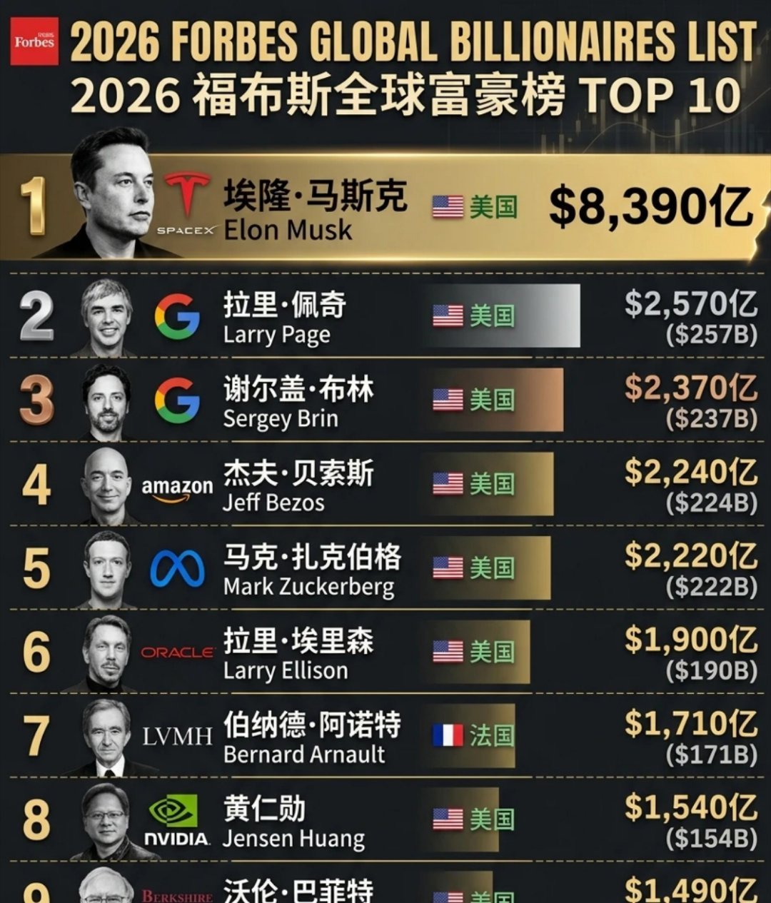 马斯克成为人类首位万亿富翁2026年6月12日，SpaceX以每股135美元的价