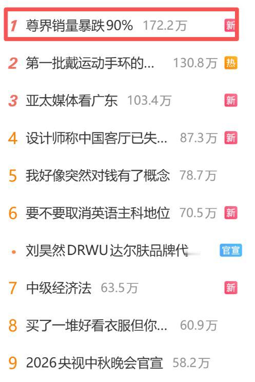 “尊界销量暴跌90%”冲上热搜第一，还江淮大亏，有意思。去年12月4376辆，