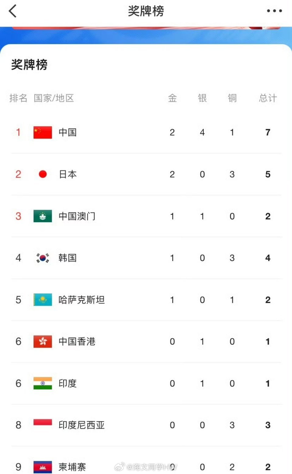 亚运会奖牌榜亚运会奖牌榜🏆中国目前收获三金🥇亚运会开赛首日上午，中国代表团获