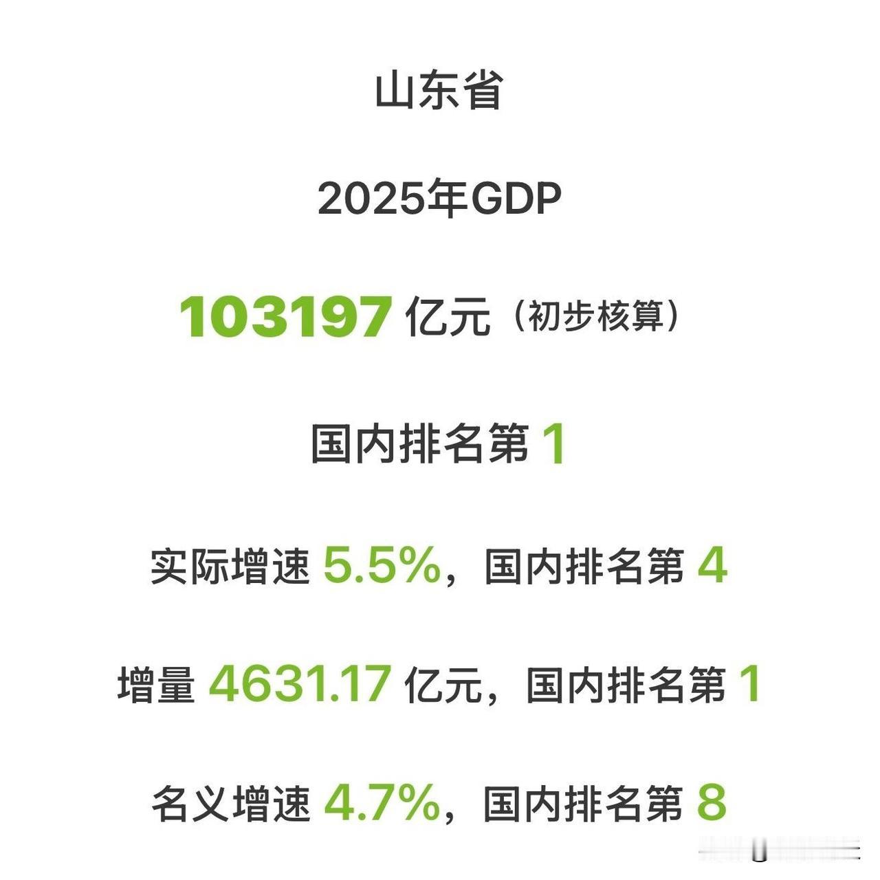 祝贺山东省GDP成功突破10万亿大关！这无疑是山东经济发展进程中的一个重要里程碑
