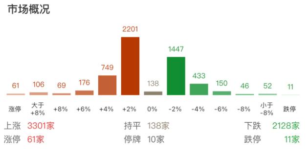 指数分化，尾盘宽基ETF放量，资金向大盘蓝筹倾斜今日三大指数涨跌不一，沪