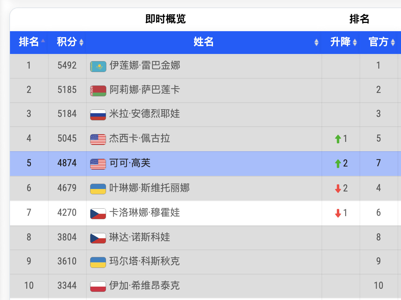 WTA/ATP冠军积分观察👀WTA方面，今年大分比较分散，所以竞争相当激烈，第