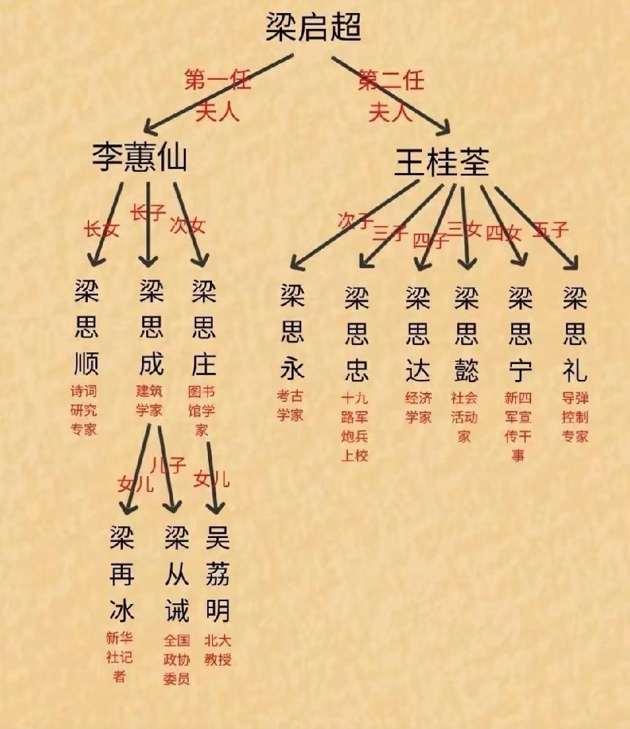 梁启超子女个个出类拔萃