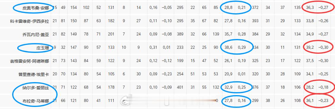 截止目前圣乔万尼的四个主攻的数据对比一目了然，蓝圈是一传到位率和效率，红圈是进攻