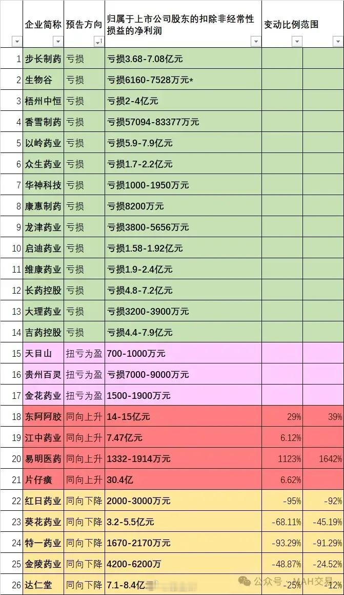 2024年亏损的中药企业越来越多，以岭药业成了亏损王。三年前一盒难求的连花清瘟胶