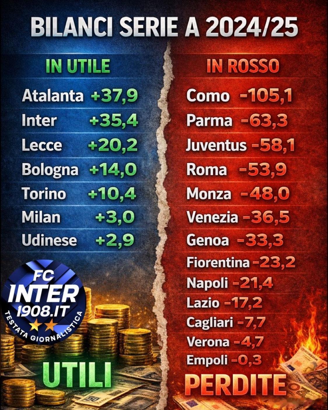 意甲俱乐部上赛季盈亏情况如下克雷莫内塞0比2国际米兰本泽马加盟利雅得新月热点现场