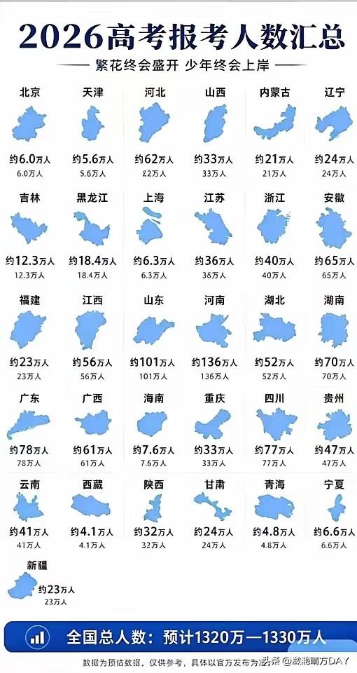 2026年全国高考考生大约1320万，河南高考考生大约有136万，占据了十分之一
