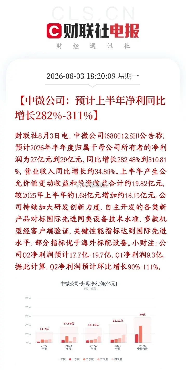 半导体板块再次出现利好消息，龙头公布业绩，相当炸裂中微公司公布半年业绩，营收：同