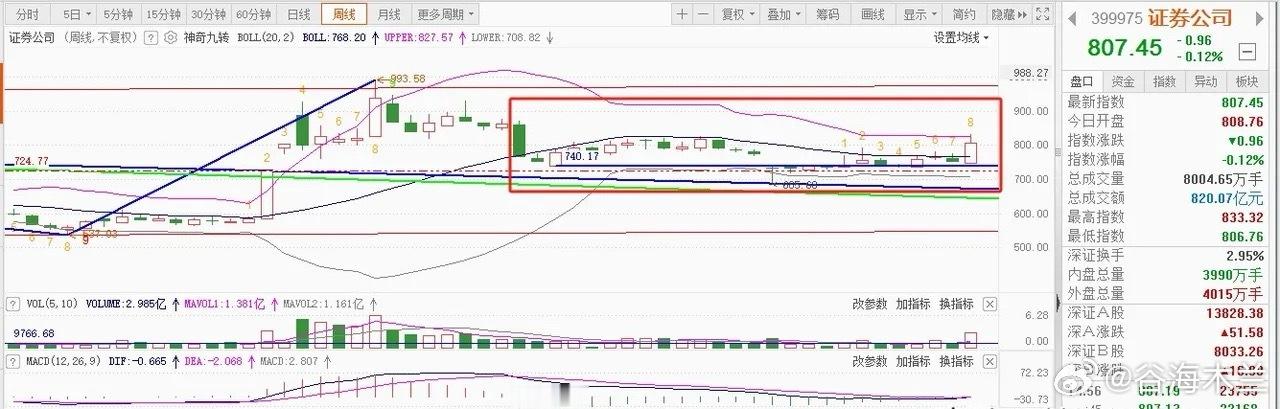从周线级别去分析证券板块，是不是有一种类“头肩底”的结构形态呢？头部位置：685