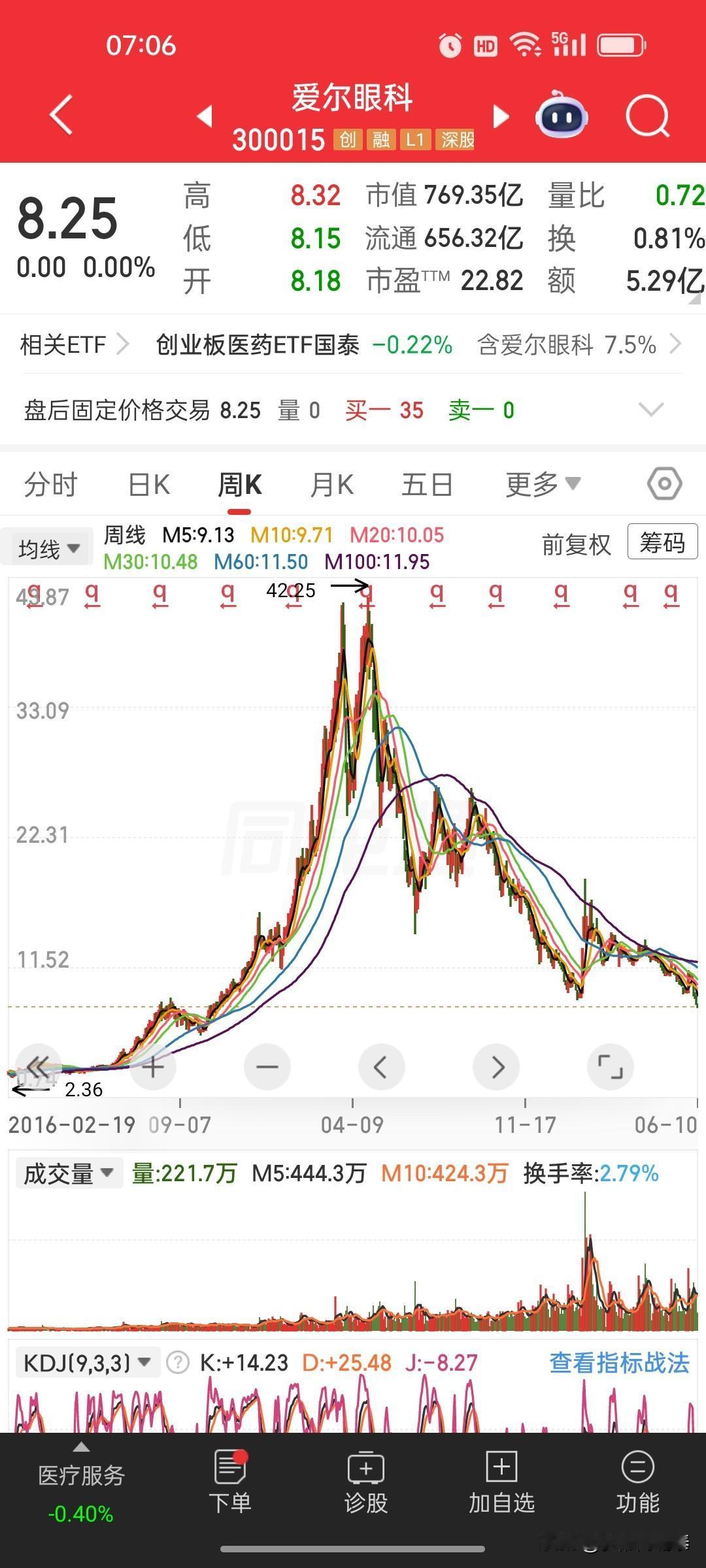 爱尔眼科从42元跌到8块！十年写出一个大大“A”字背后，是给题材股炒家的血泪警告