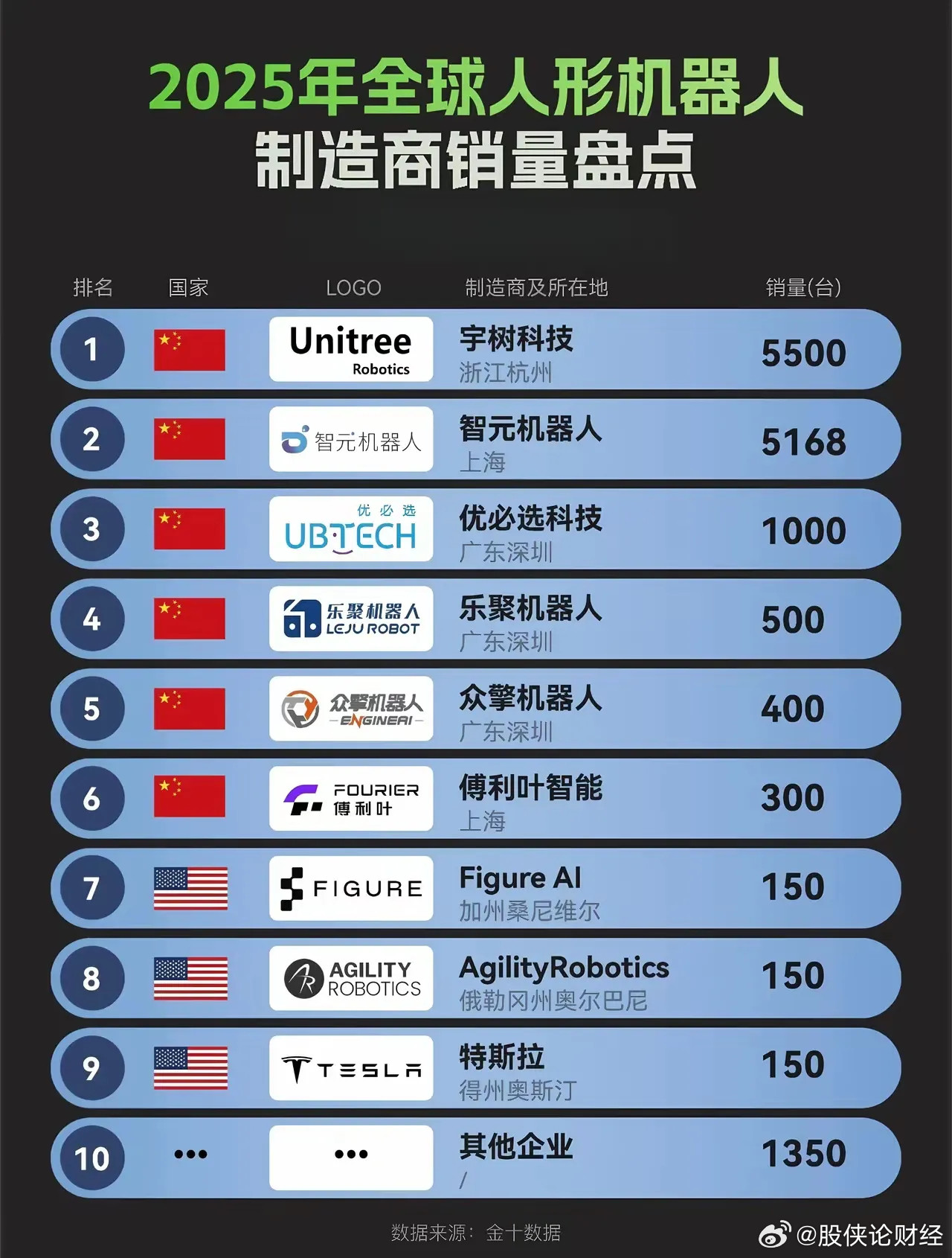 人形机器人2025销量榜🏆2025全球人形机器人销量榜（Omdia数据）总出